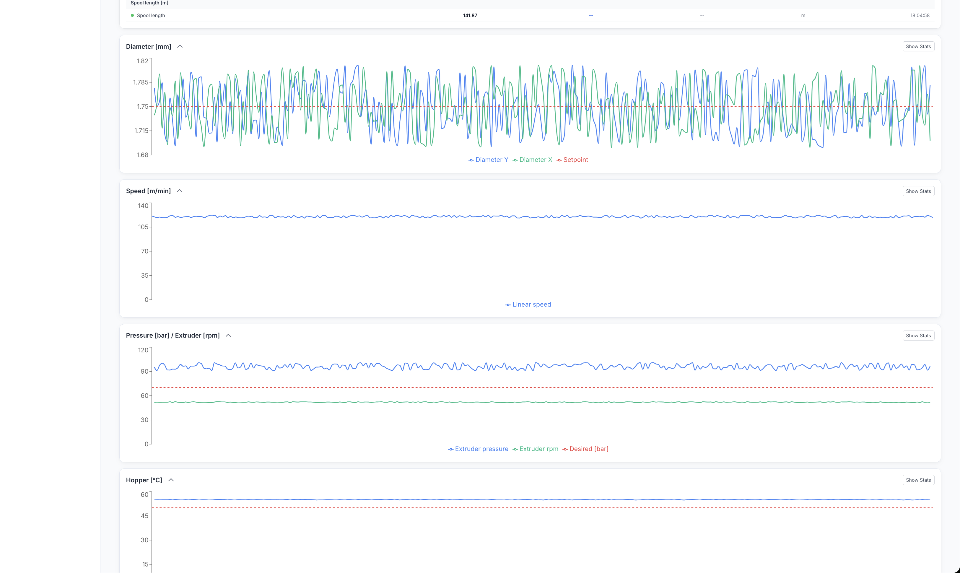 Real-time telemetry charts showing diameter, speed, pressure, extruder RPM, and hopper temperature over time